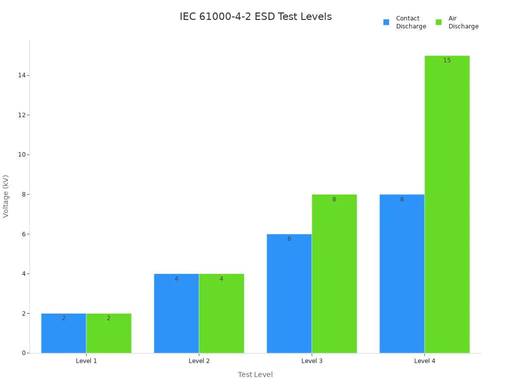 Bar chart comparing contact and air discharge voltages for IEC 61000-4-2 ESD test levels