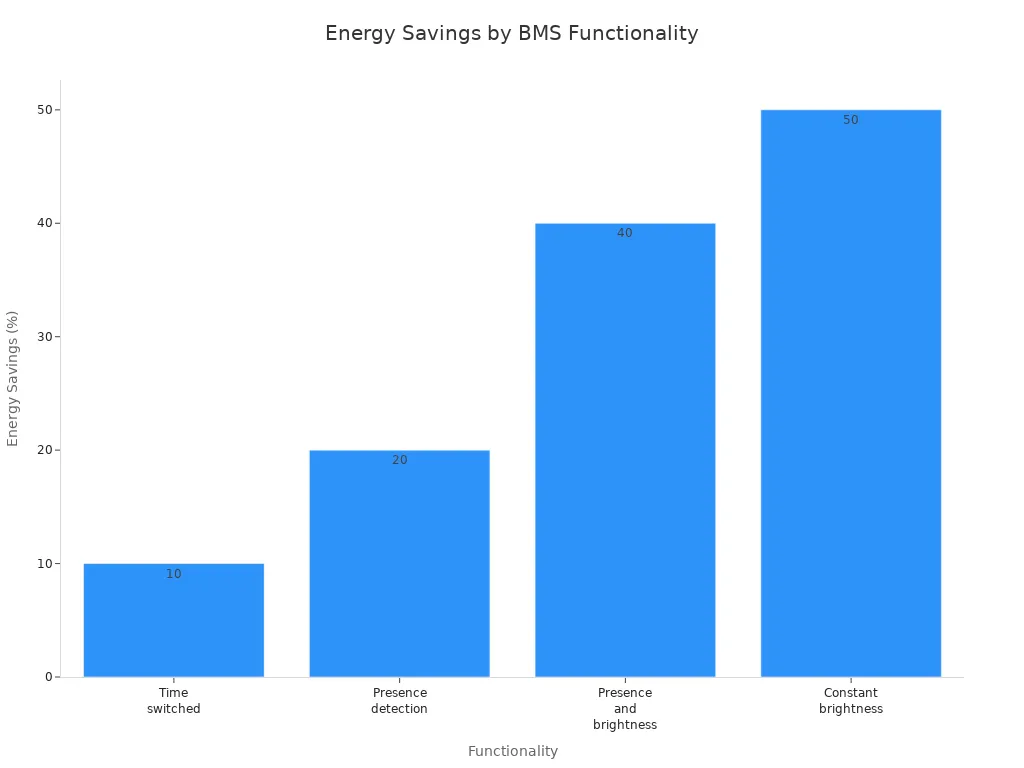 Bar chart comparing energy savings percentages for different smart BMS functionalities in medical facilities