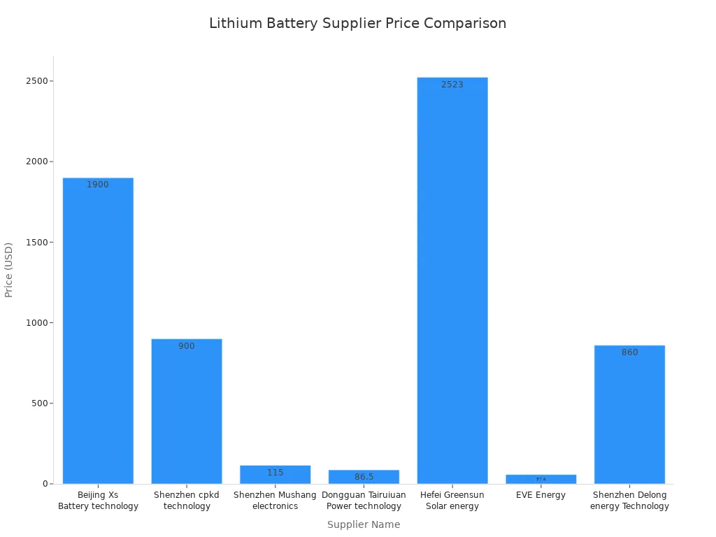 Bar chart comparing prices of lithium battery suppliers for home care monitoring devices