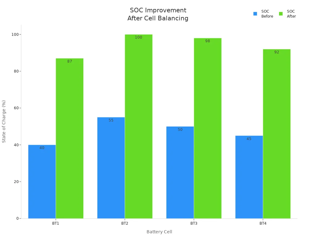 Bar chart comparing SOC before and after balancing for four battery cells