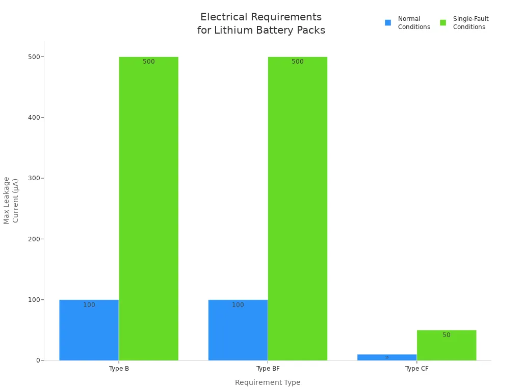 Bar chart comparing electrical leakage current requirements for Type B, BF, and CF lithium battery packs under normal and single-fault conditions