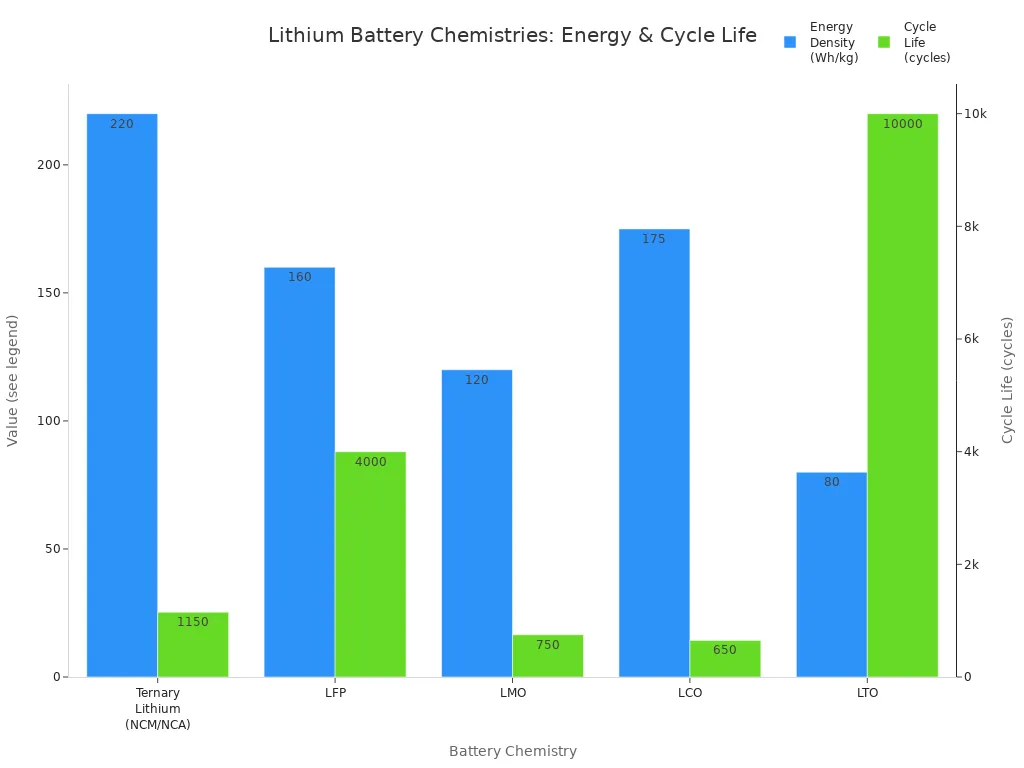 Grouped bar chart comparing energy density and cycle life for five lithium battery chemistries