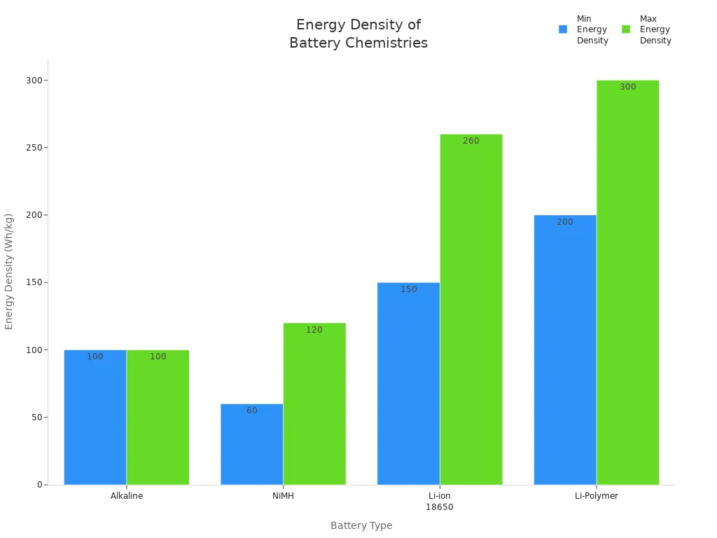 Bar chart comparing energy density ranges of Alkaline, NiMH, Li-ion 18650, and Li-Polymer batteries