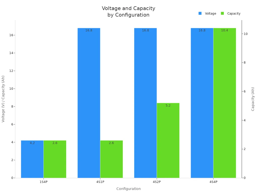 Grouped bar chart comparing voltage and capacity for four battery configurations