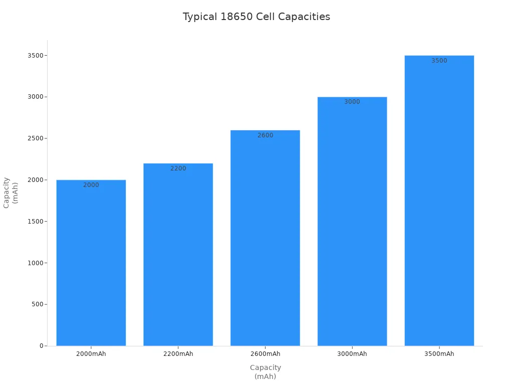 Bar chart showing typical 18650 cell capacities for custom 2S2P battery packs