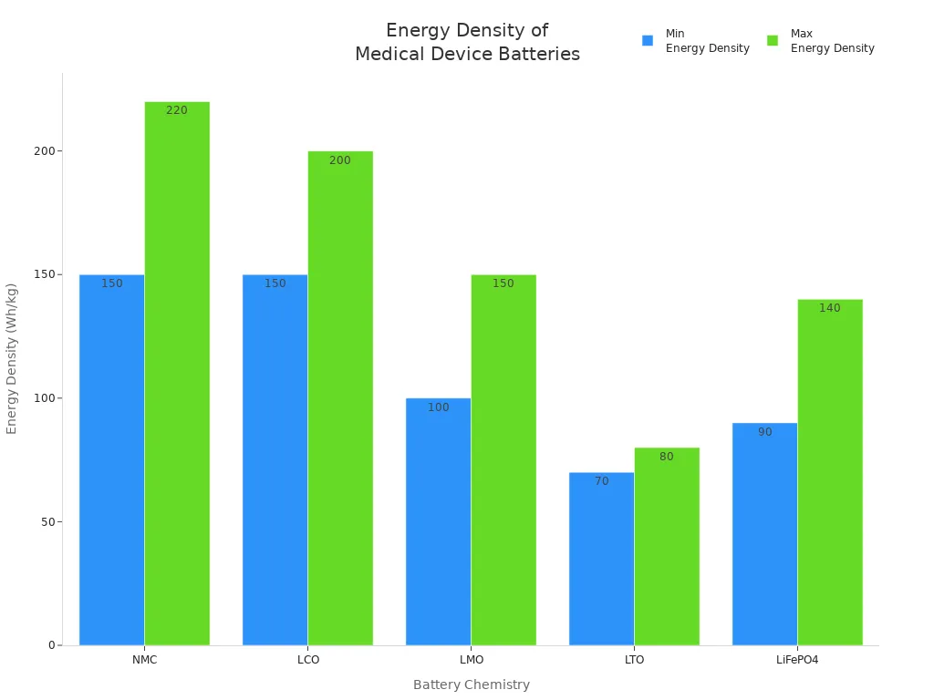 Bar chart comparing energy density ranges of common battery chemistries used in medical devices