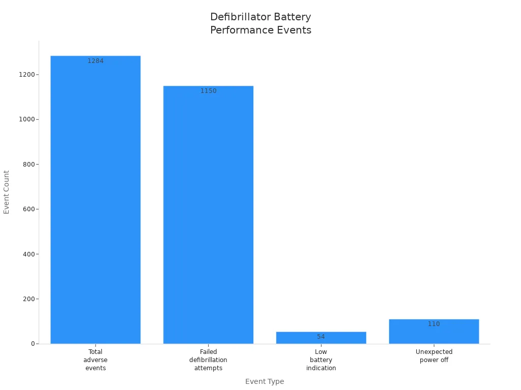 Bar chart comparing counts of battery-related events in defibrillation devices