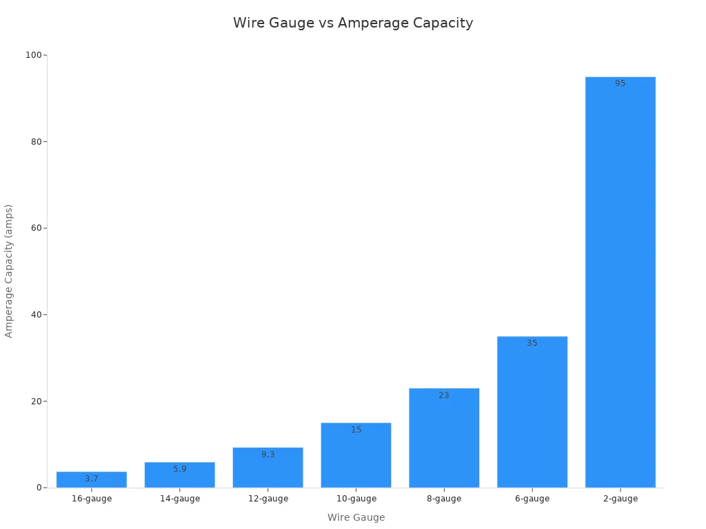 Bar chart comparing wire gauge sizes=