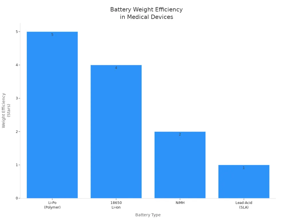 Bar chart comparing weight efficiency of Li-Po, 18650 Li-ion, NiMH, and Lead-Acid batteries