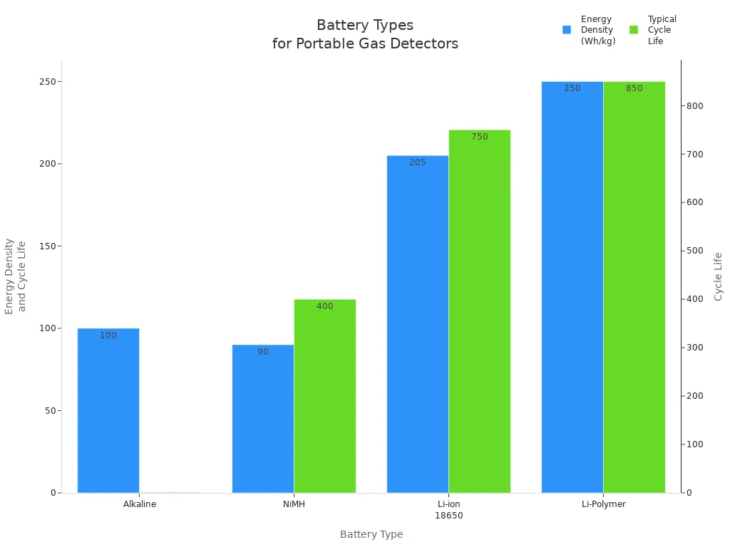 Bar chart comparing energy density and cycle life of battery types