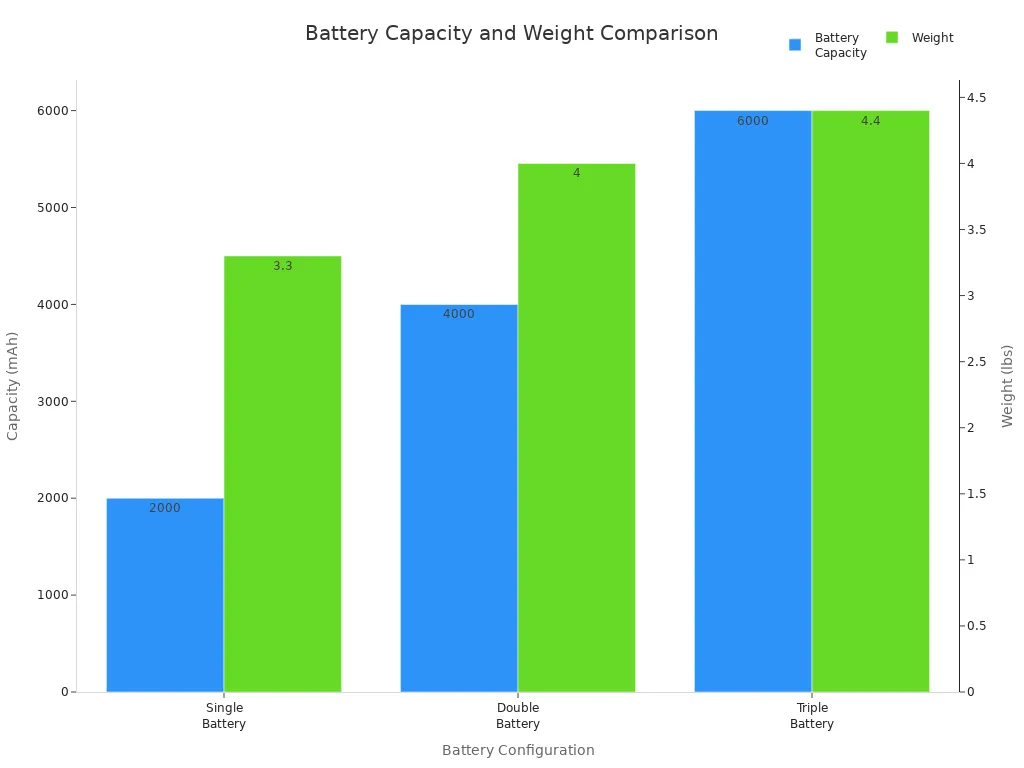 Bar chart comparing battery capacity and weight for single, double, and triple battery packs