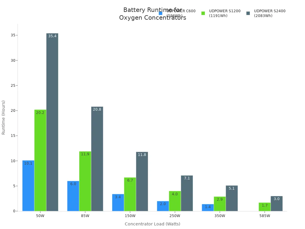Bar chart comparing battery pack runtimes for different oxygen concentrator loads