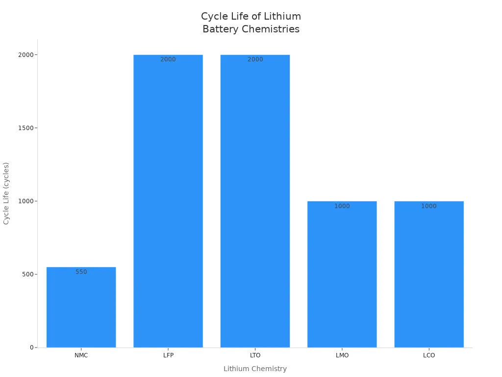 Bar chart comparing cycle life of NMC, LFP, LTO, LMO, and LCO lithium battery chemistries