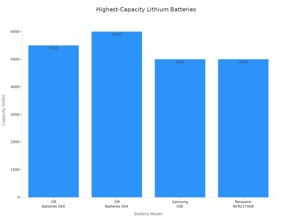 Bar chart comparing lithium battery capacities for portable detection devices
