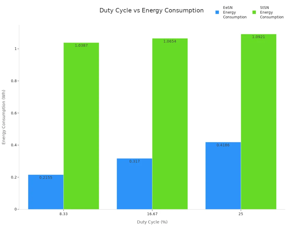 Bar chart comparing EeSN and StSN energy consumption at different duty cycles