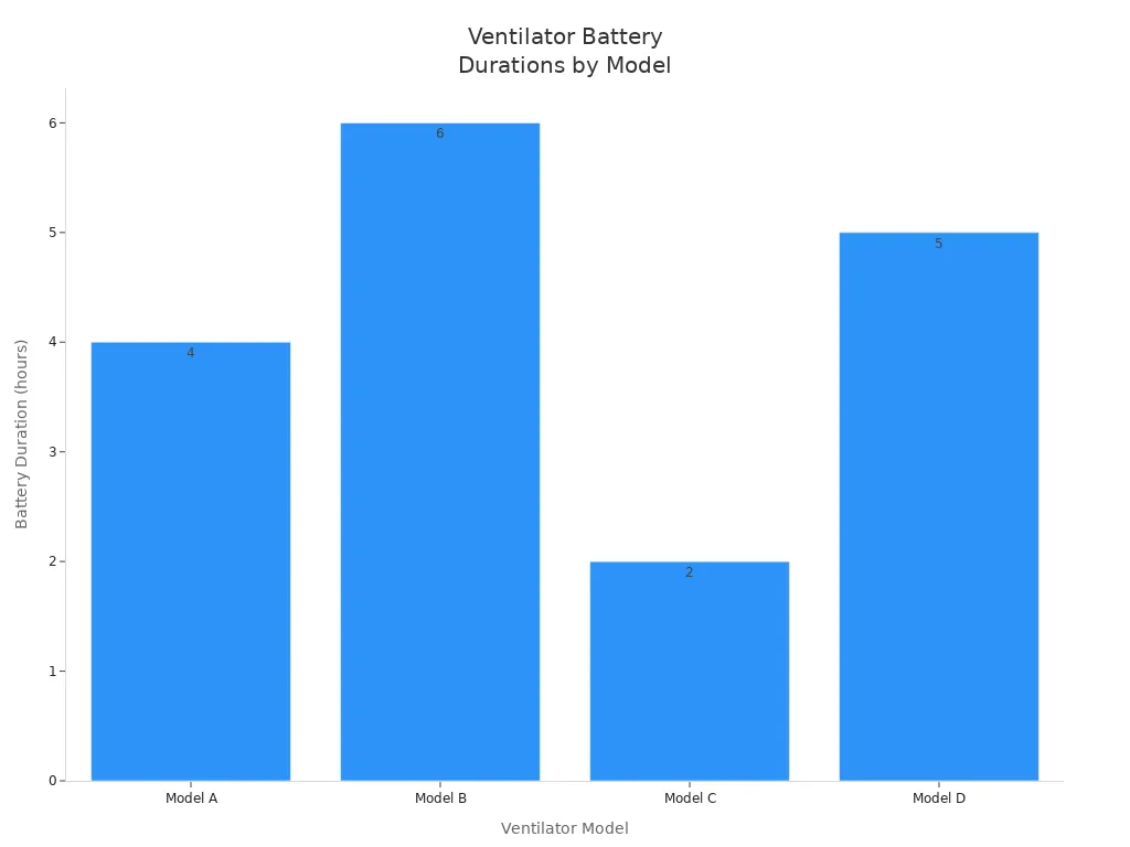 Bar chart comparing battery durations of four ventilator models