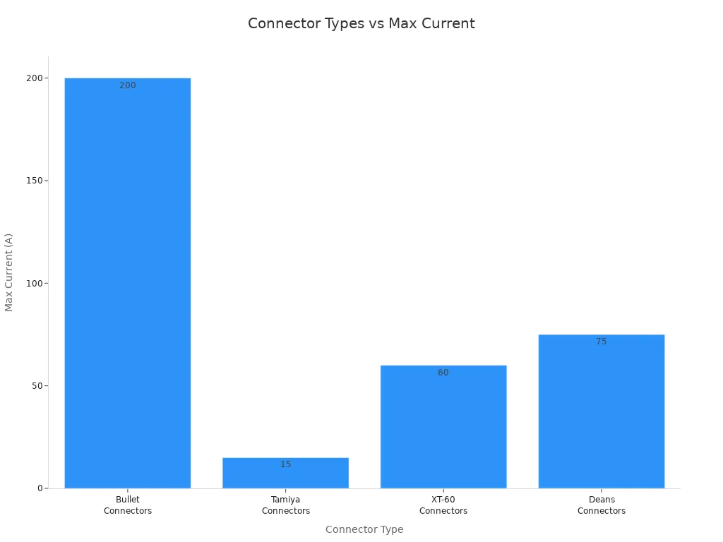Bar chart comparing max current ratings of Bullet, Tamiya, XT-60, and Deans connectors