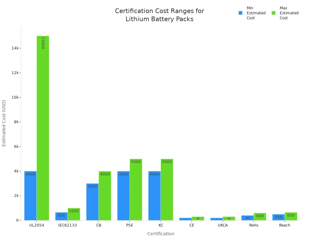 Bar chart comparing estimated cost ranges for various lithium battery pack certifications