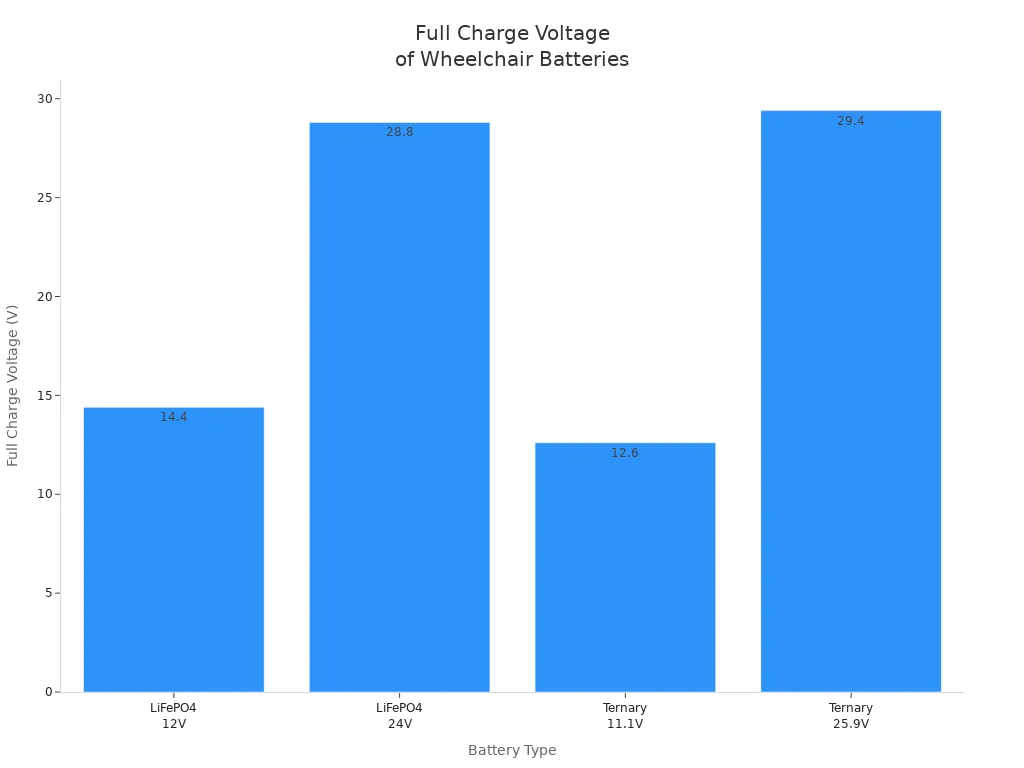 Bar chart comparing full charge voltages of lithium battery packs for electric wheelchairs