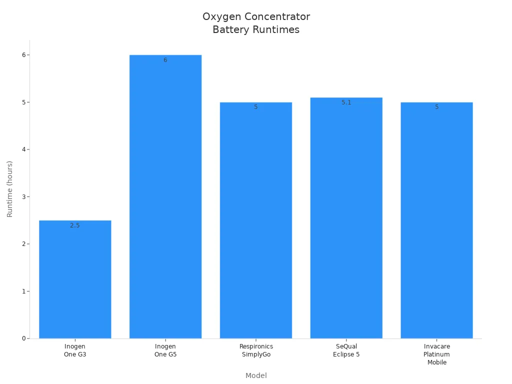 Bar chart comparing battery runtimes of five oxygen concentrator models for airline travel