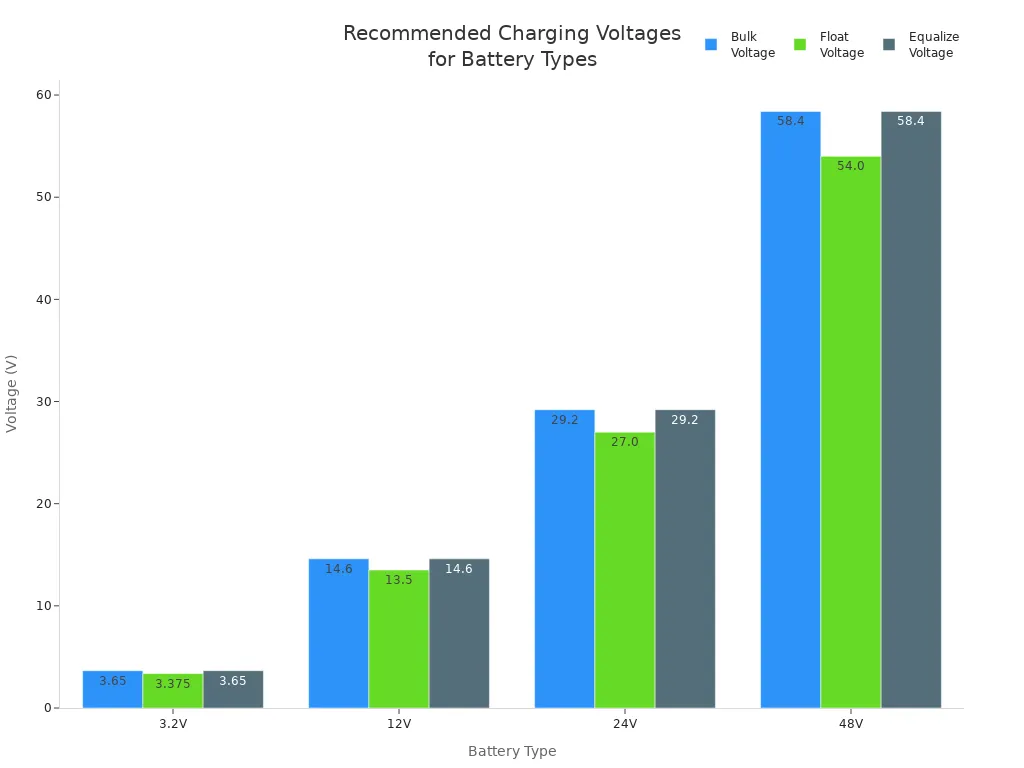 Grouped bar chart comparing bulk, float, and equalize voltages for 3.2V, 12V, 24V, and 48V batteries.