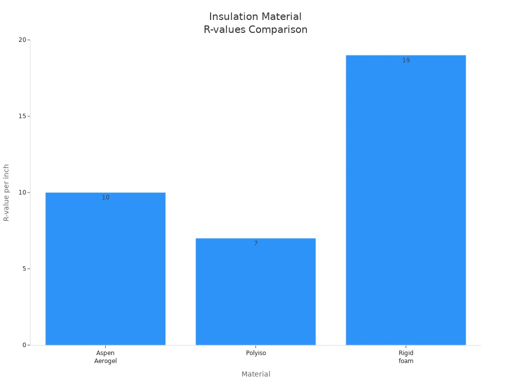 Bar chart comparing R-values per inch of Aspen Aerogel, Polyiso, and Rigid foam insulation materials
