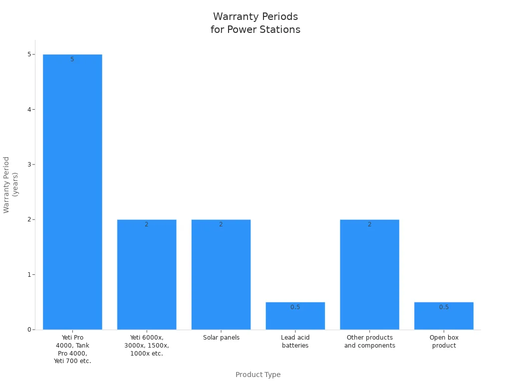 Bar chart showing warranty periods for different portable power station products