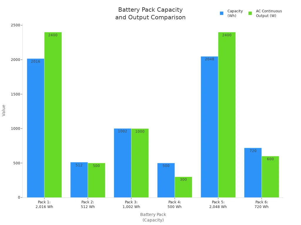 Bar chart comparing capacity and AC output of six lithium battery packs for outdoor mobile TV systems