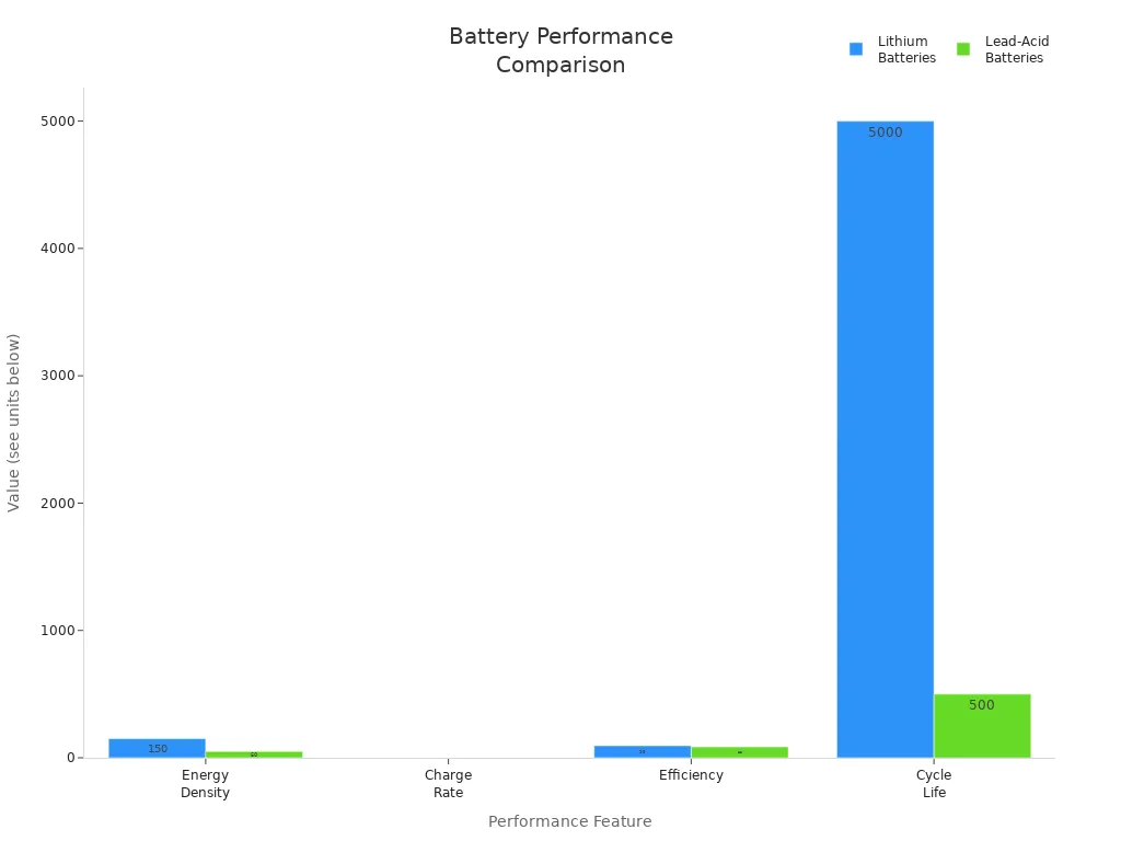 Grouped bar chart comparing lithium and lead-acid battery performance features