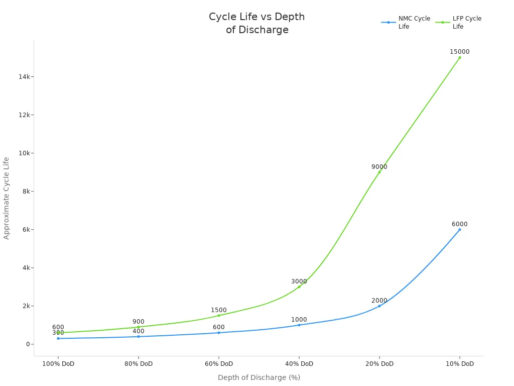 Line chart showing how cycle life increases as depth of discharge decreases for NMC and LFP lithium batteries.