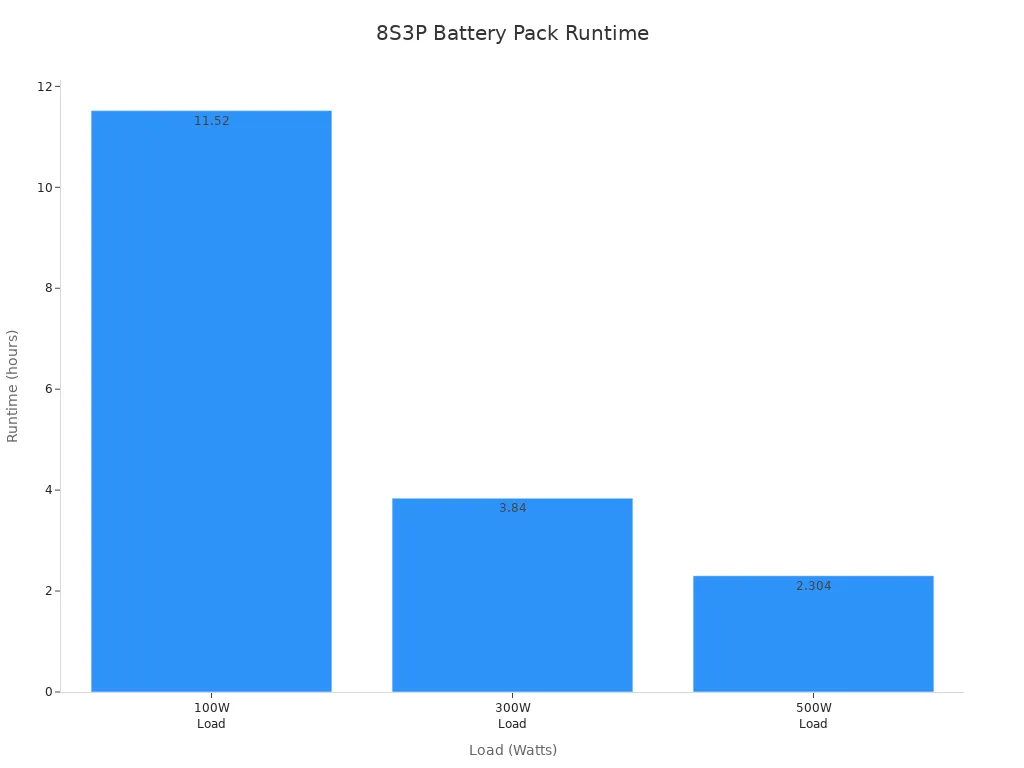 Bar chart showing battery runtime at 100W, 300W, and 500W loads