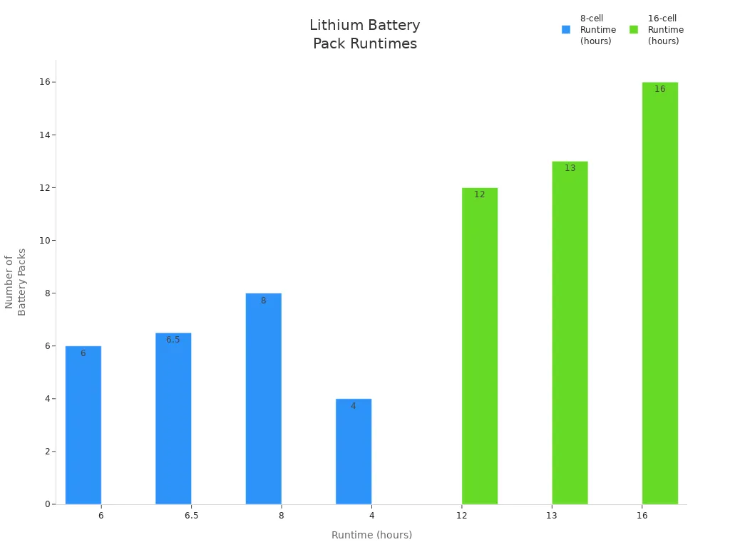 Bar chart comparing runtimes of 8-cell and 16-cell lithium battery packs for medical oxygen concentrators