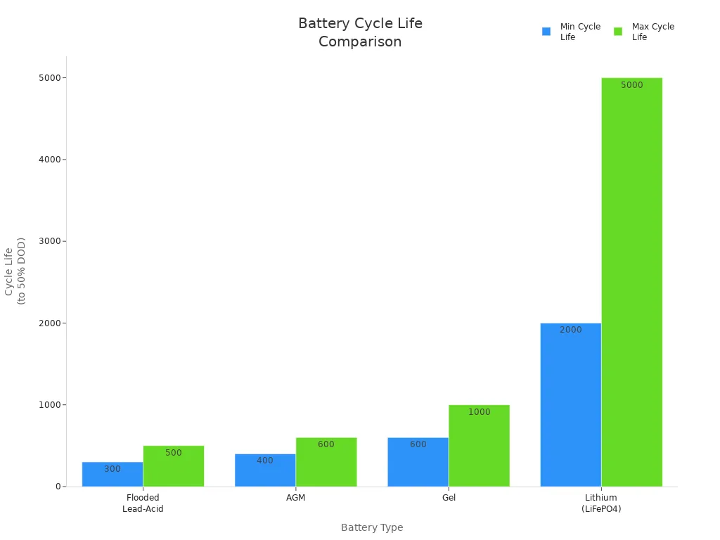 Bar chart comparing cycle life of four battery types
