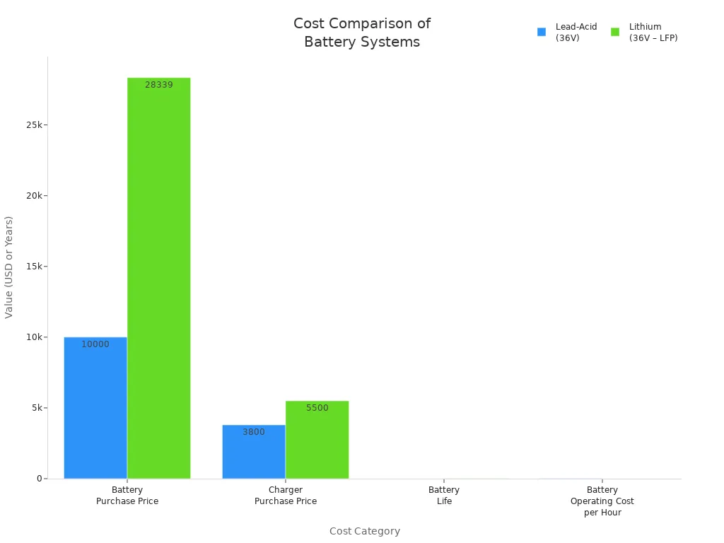 Grouped bar chart comparing costs and lifespan of lead-acid and lithium batteries for railway track inspection devices