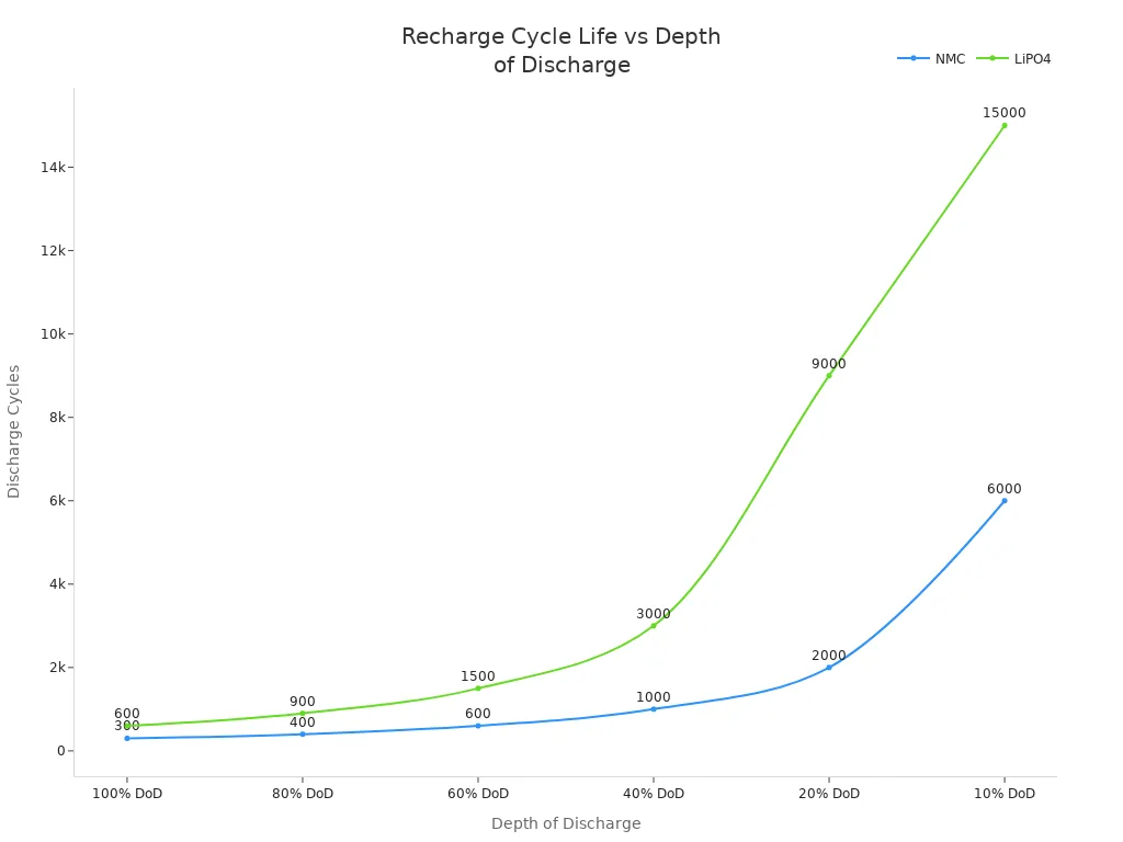 Line chart comparing NMC and LiFePO4 battery cycle life at different depths of discharge