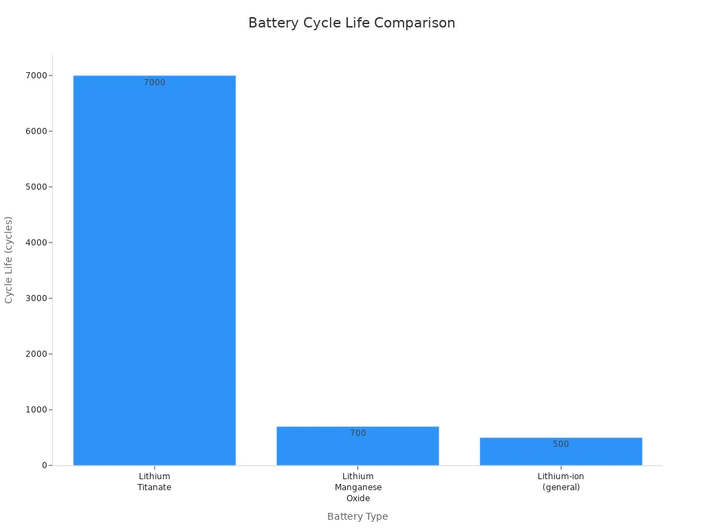 Bar chart comparing cycle life of lithium titanate, lithium manganese oxide, and general lithium-ion batteries