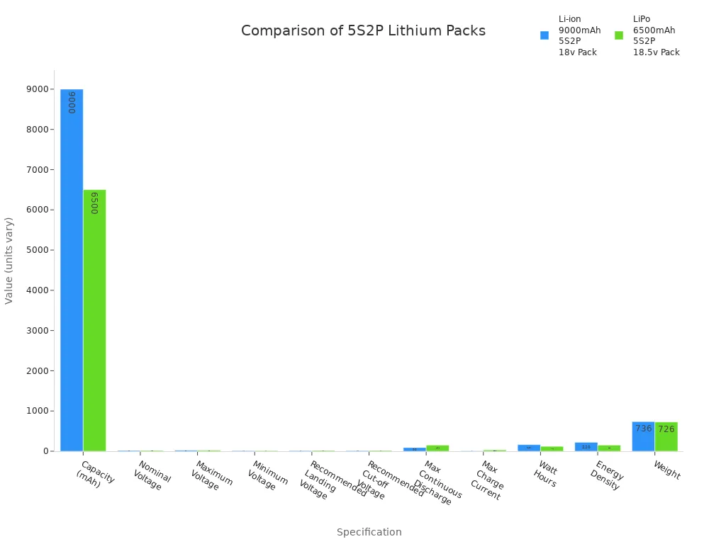 Grouped bar chart comparing technical specifications of Li-ion and LiPo 5S2P battery packs