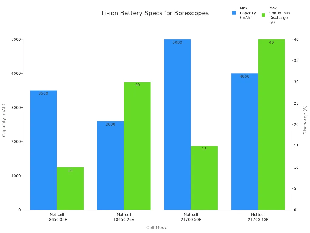 Bar chart comparing max capacity and discharge rates of Li-ion cells for industrial borescopes