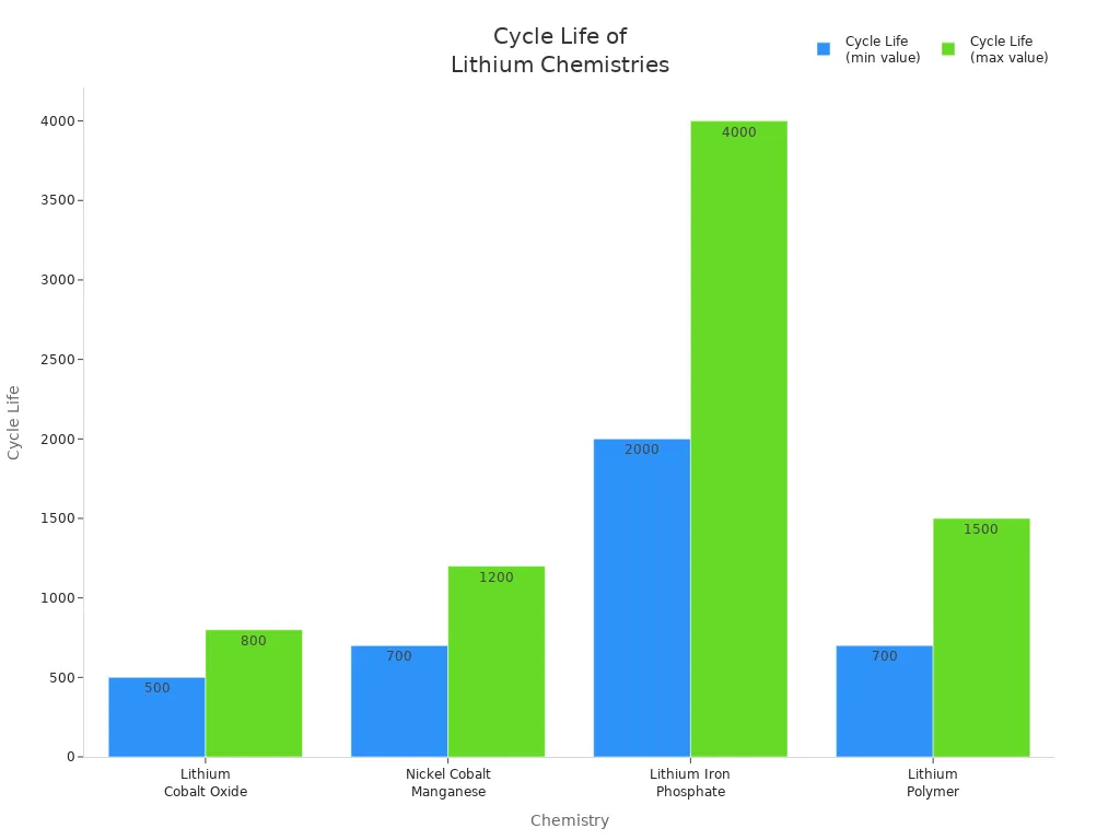 Bar chart comparing cycle life ranges of lithium chemistries used in medical devices