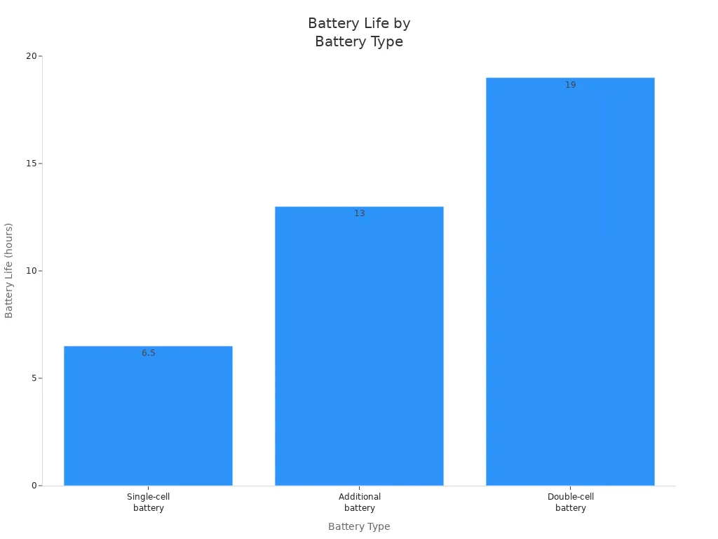 Bar chart comparing battery life of single-cell, additional, and double-cell batteries in portable oxygen concentrators