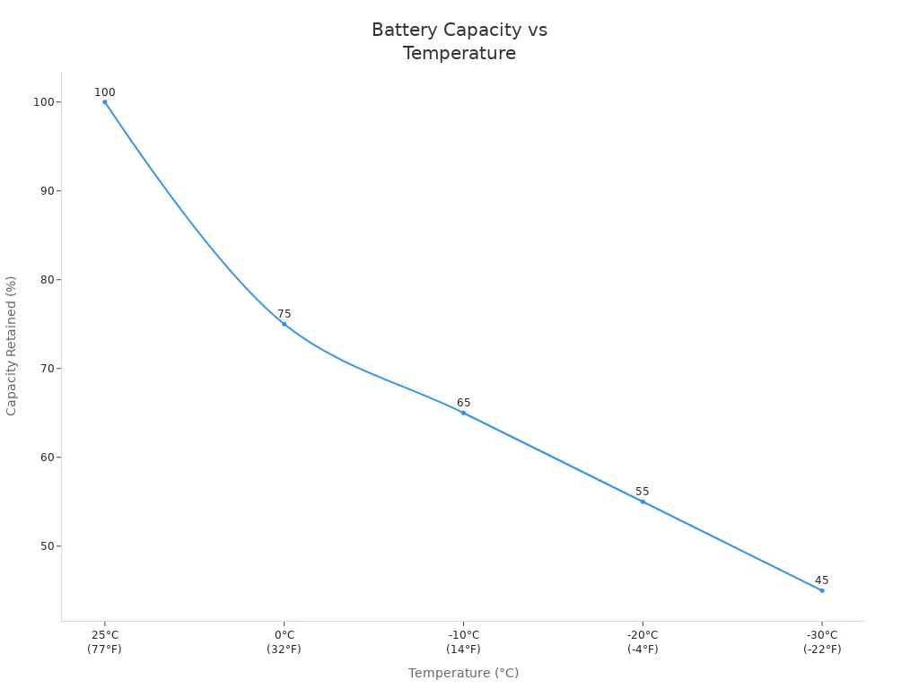 Line chart showing lithium battery capacity decreasing as temperature drops