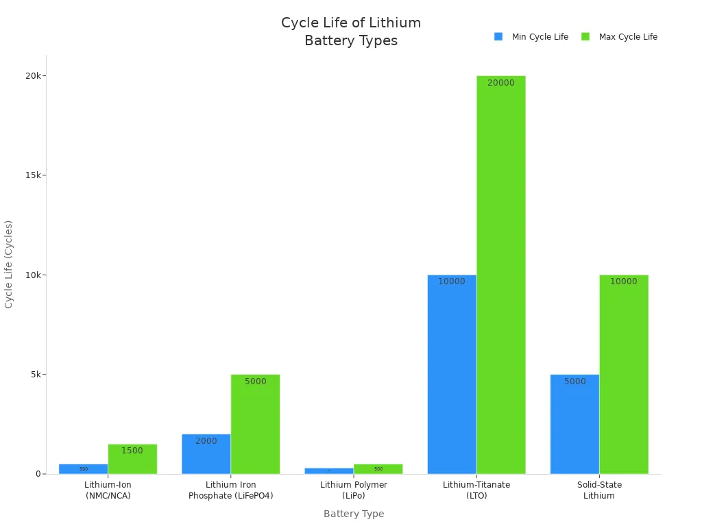 Bar chart comparing cycle life ranges of different lithium battery types