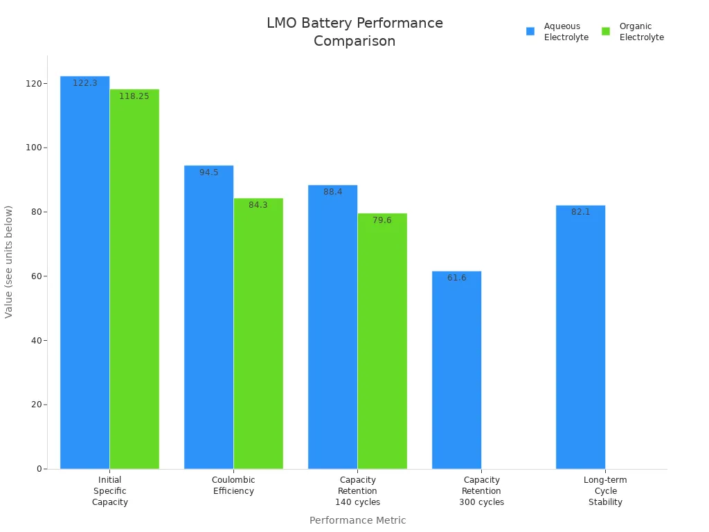Bar chart comparing LMO battery performance metrics for aqueous and organic electrolytes