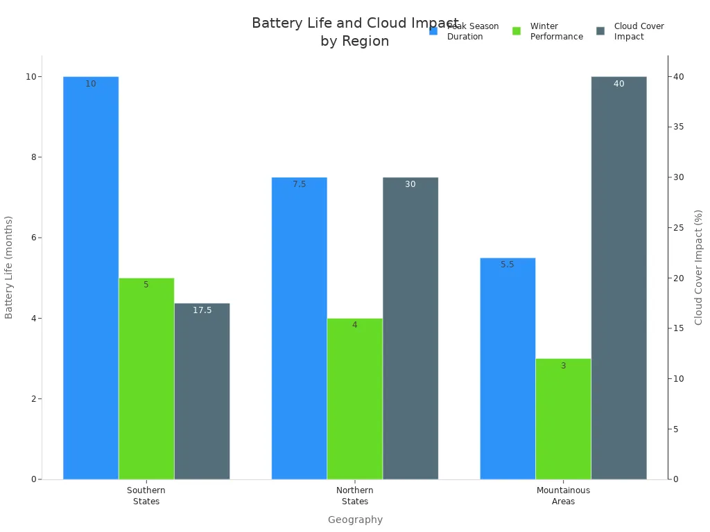 Bar chart comparing battery life and cloud cover impact for solar-powered battery packs in outdoor IP cameras across regions
