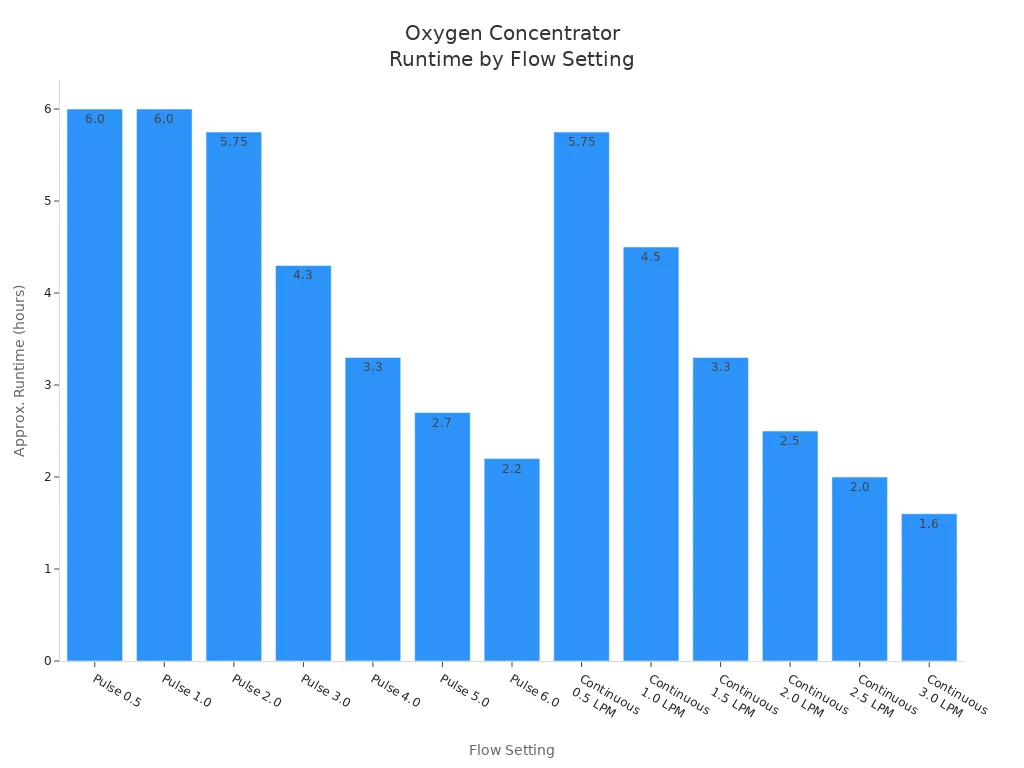 Bar chart showing runtimes for portable oxygen concentrators at various flow settings