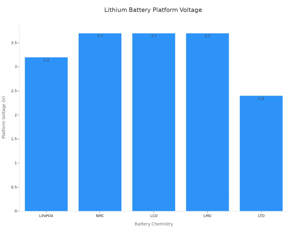 Bar chart comparing platform voltage of five lithium battery chemistries