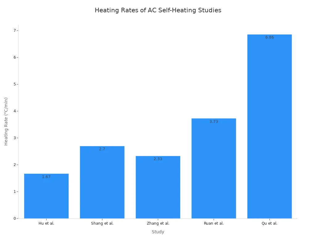 Bar chart comparing heating rates of different studies on AC self-heating, ranging from 1.67 to 6.86 °C/min.