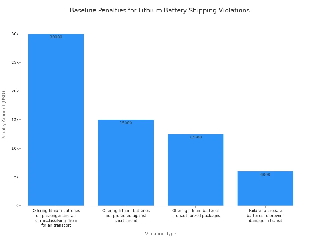 Bar chart showing baseline penalties for lithium battery shipping violations, with the highest penalty for offering batteries on passenger aircraft or misclassification, and the lowest for failure to prevent damage in transit.