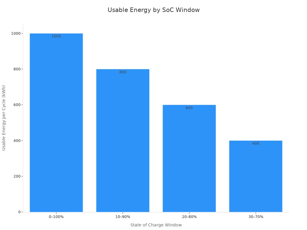 Bar chart showing usable energy per cycle decreases as the state of charge window narrows.