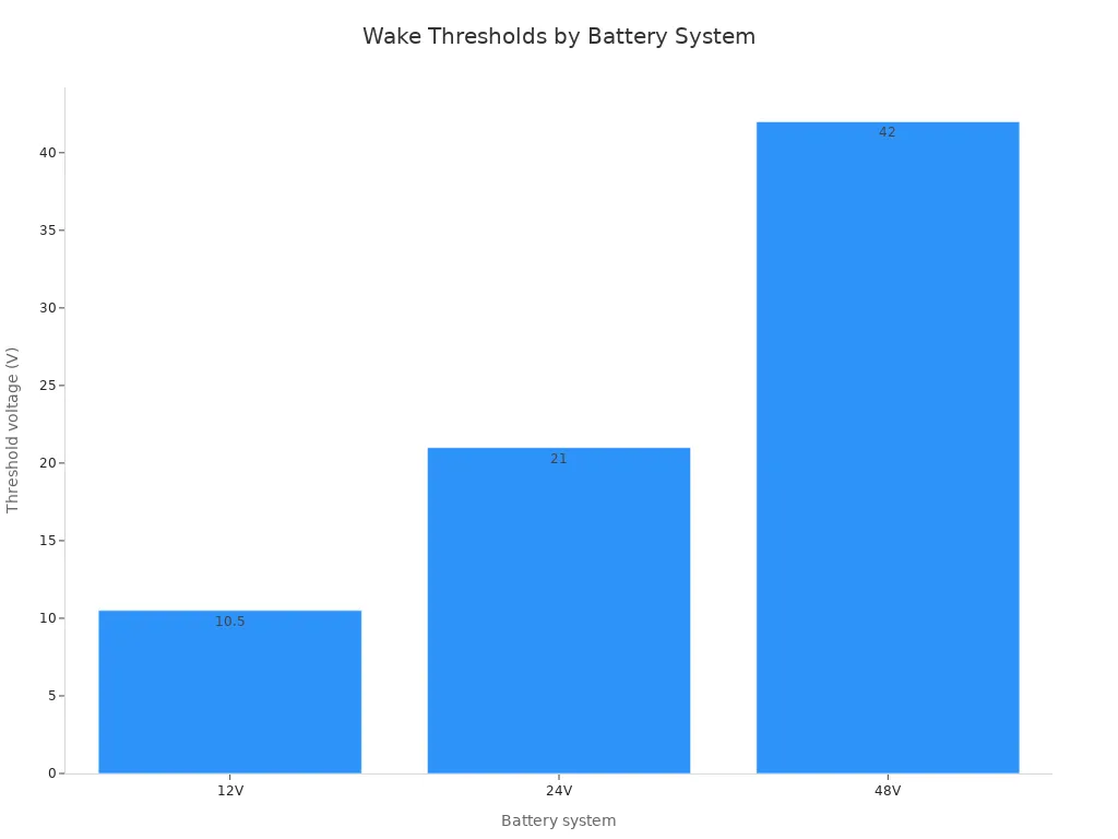 Bar chart showing inverter startup wake thresholds for 12V, 24V, and 48V battery systems